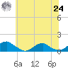 Kinsale tide chart for Thursday, June 24, 2021