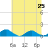 Kinsale tide chart for Friday, June 25, 2021