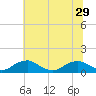 Kinsale tide chart for Tuesday, June 29, 2021