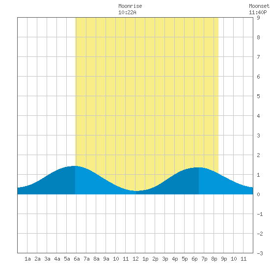 Kinsale tide chart for Wednesday, July 14, 2021