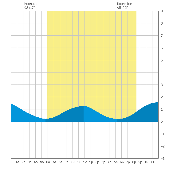 Kinsale tide chart for Tuesday, July 20, 2021
