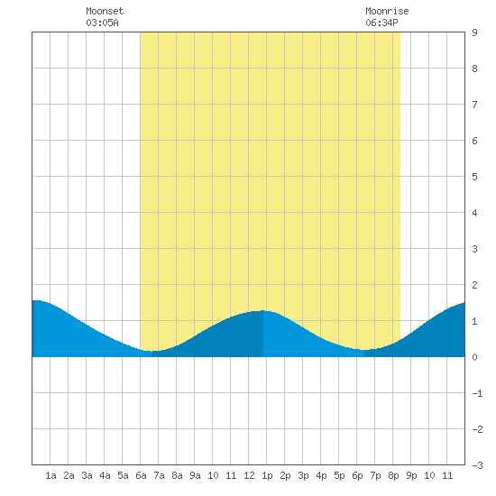 Kinsale tide chart for Wednesday, July 21, 2021