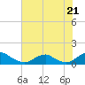 Kinsale tide chart for Wednesday, July 21, 2021