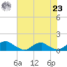 Kinsale tide chart for Friday, July 23, 2021