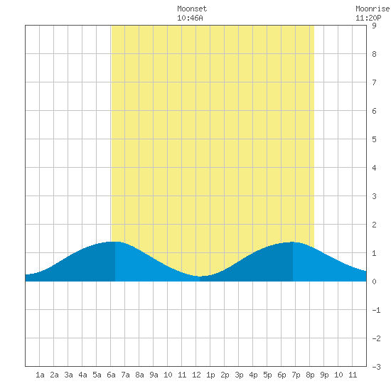 Kinsale tide chart for Wednesday, July 28, 2021