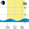 Kinsale tide chart for Saturday, July 31, 2021