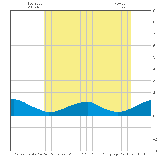 Kinsale tide chart for Tuesday, July 6, 2021