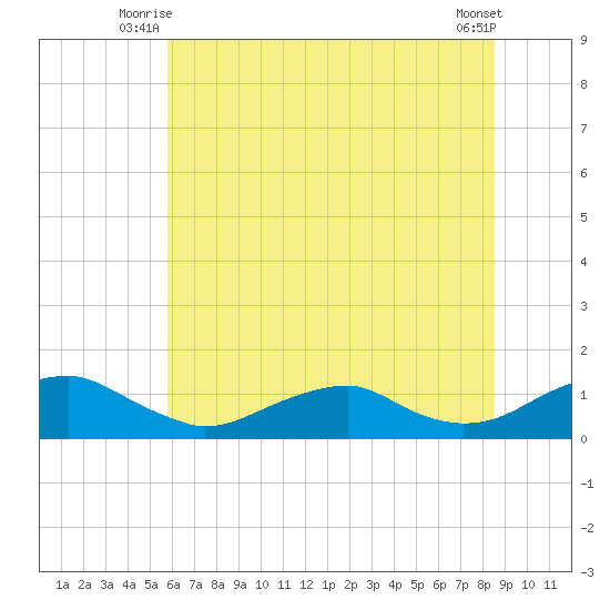 Kinsale tide chart for Wednesday, July 7, 2021