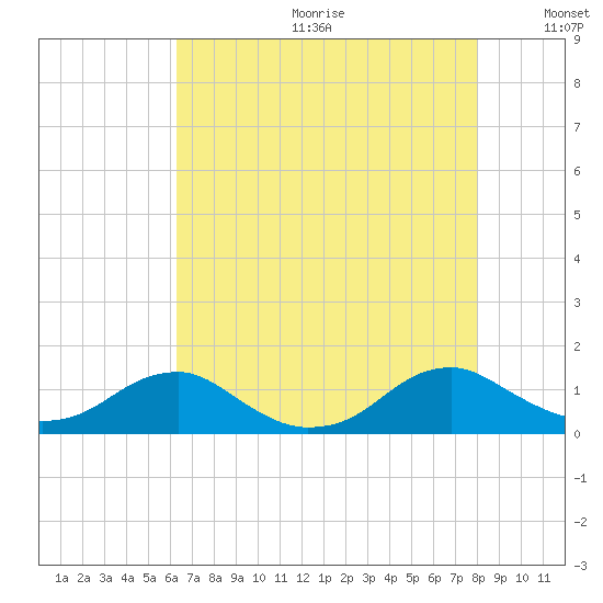 Kinsale tide chart for Friday, August 13, 2021