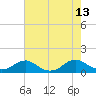 Kinsale tide chart for Friday, August 13, 2021