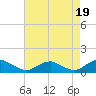 Kinsale tide chart for Thursday, August 19, 2021