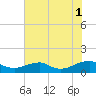 Kinsale tide chart for Sunday, August 1, 2021