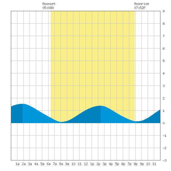 Kinsale tide chart for Saturday, August 21, 2021