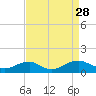 Kinsale tide chart for Saturday, August 28, 2021