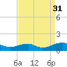 Kinsale tide chart for Tuesday, August 31, 2021