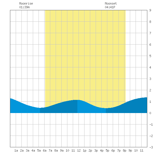 Kinsale tide chart for Tuesday, August 3, 2021