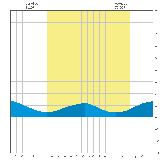 Kinsale tide chart for Wednesday, August 4, 2021