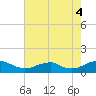 Kinsale tide chart for Wednesday, August 4, 2021