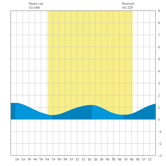 Kinsale tide chart for Thursday, August 5, 2021