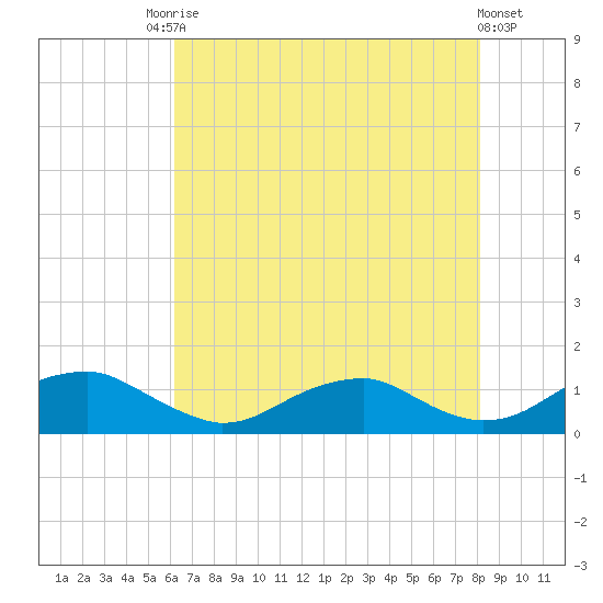 Kinsale tide chart for Saturday, August 7, 2021