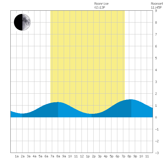 Kinsale tide chart for Monday, September 13, 2021