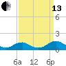 Kinsale tide chart for Monday, September 13, 2021