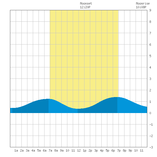 Kinsale tide chart for Sunday, September 26, 2021