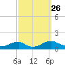 Kinsale tide chart for Sunday, September 26, 2021