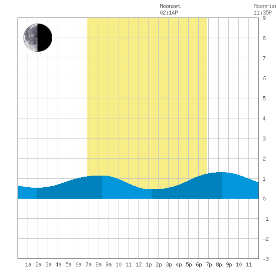 Kinsale tide chart for Tuesday, September 28, 2021