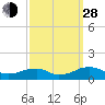 Kinsale tide chart for Tuesday, September 28, 2021