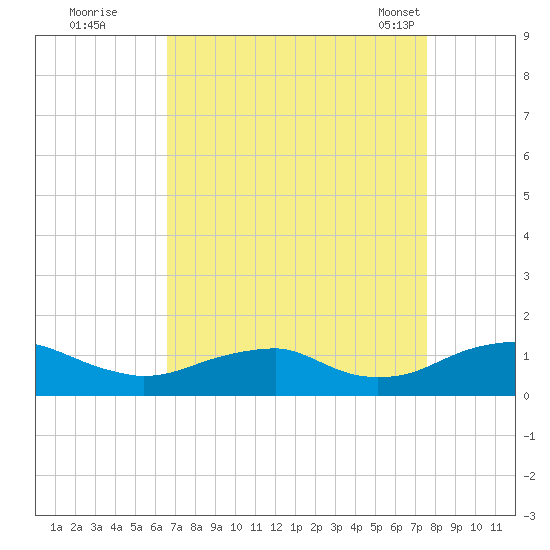 Kinsale tide chart for Thursday, September 2, 2021