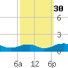 Kinsale tide chart for Thursday, September 30, 2021