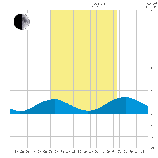 Kinsale tide chart for Tuesday, October 12, 2021