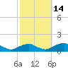 Kinsale tide chart for Thursday, October 14, 2021
