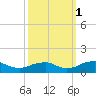 Kinsale tide chart for Friday, October 1, 2021