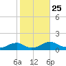 Kinsale tide chart for Monday, October 25, 2021