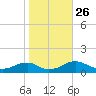 Kinsale tide chart for Tuesday, October 26, 2021