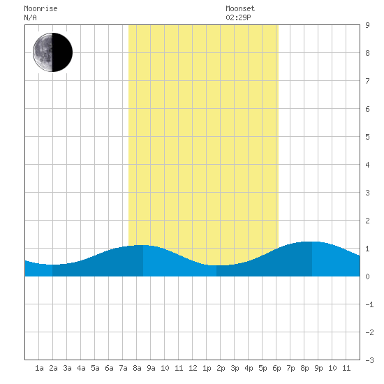 Kinsale tide chart for Thursday, October 28, 2021