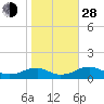 Kinsale tide chart for Thursday, October 28, 2021