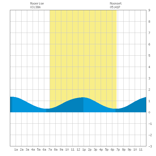 Kinsale tide chart for Sunday, October 3, 2021