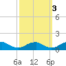 Kinsale tide chart for Sunday, October 3, 2021
