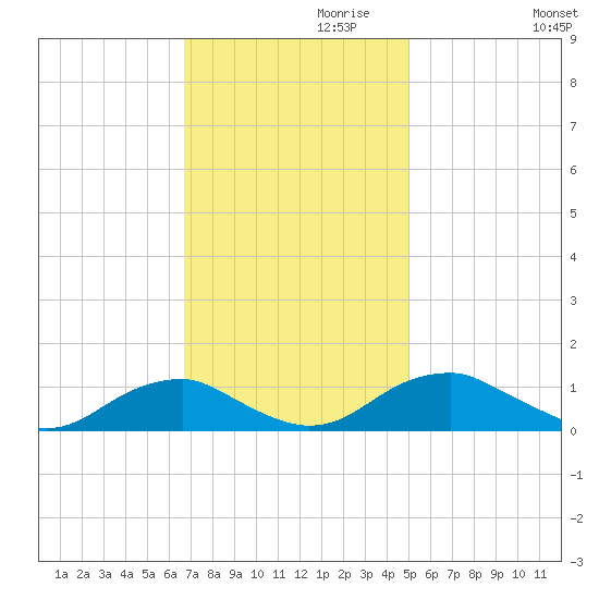 Kinsale tide chart for Wednesday, November 10, 2021
