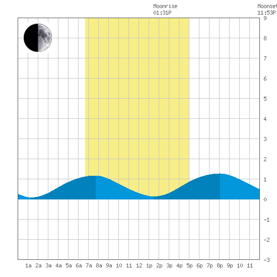 Kinsale tide chart for Thursday, November 11, 2021