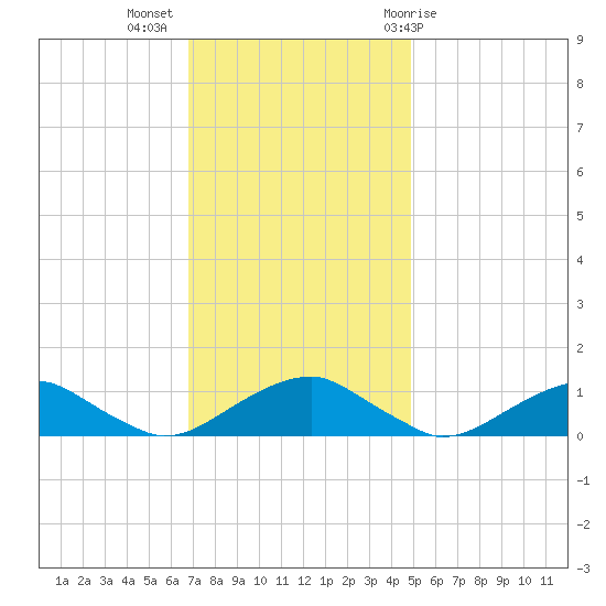 Kinsale tide chart for Tuesday, November 16, 2021