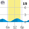 Kinsale tide chart for Friday, November 19, 2021