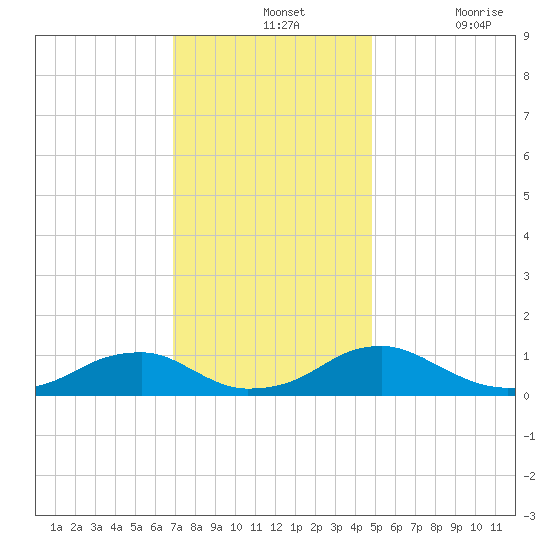 Kinsale tide chart for Wednesday, November 24, 2021