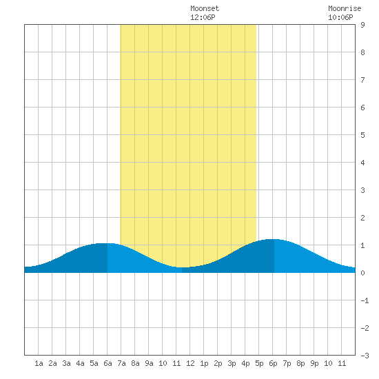 Kinsale tide chart for Thursday, November 25, 2021