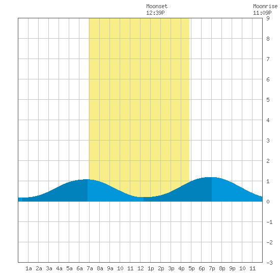Kinsale tide chart for Friday, November 26, 2021