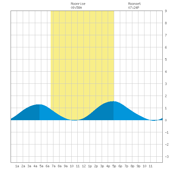 Kinsale tide chart for Sunday, November 7, 2021