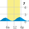 Kinsale tide chart for Sunday, November 7, 2021